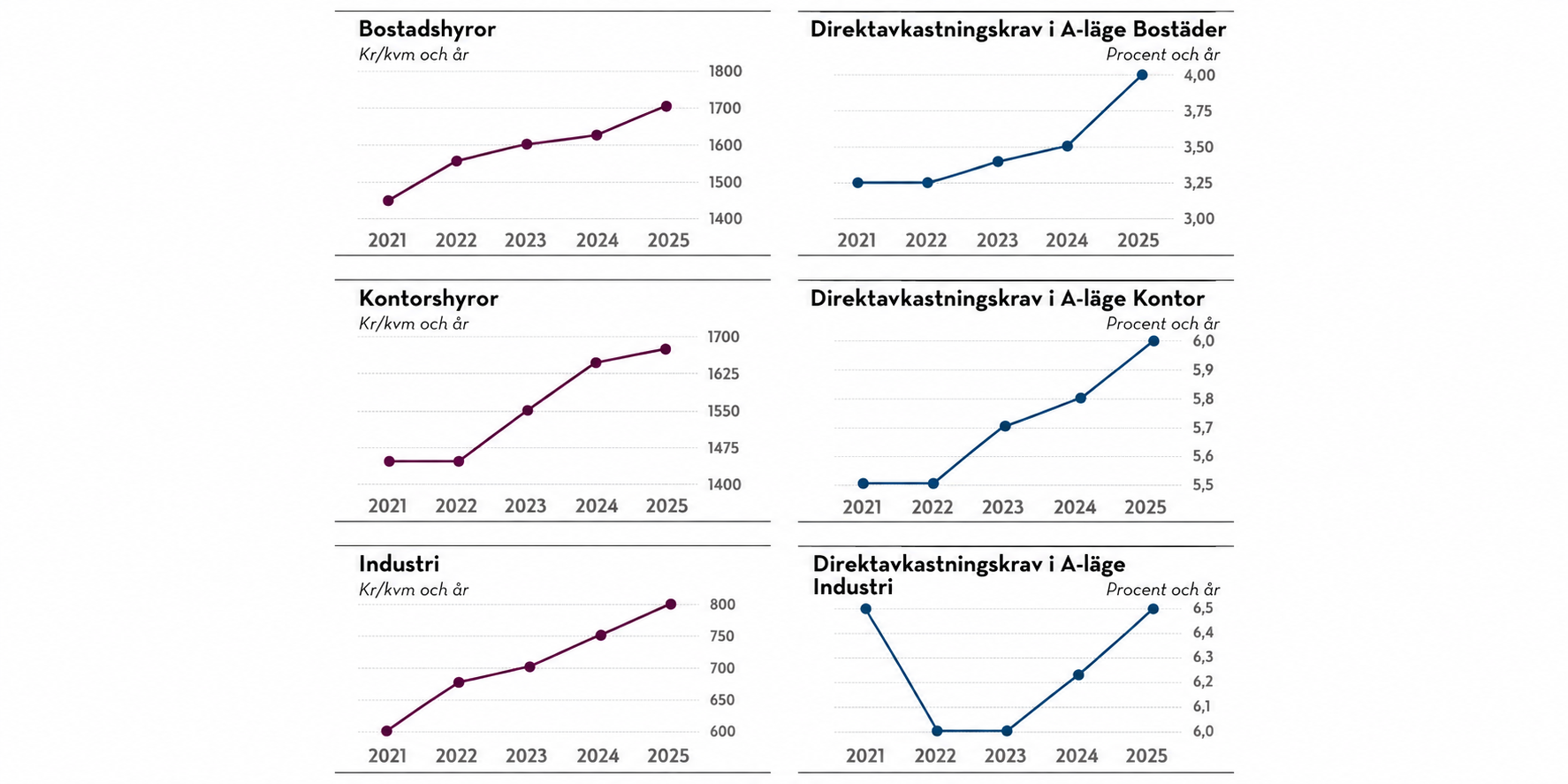 Svenska fastighetsmarknadens utveckling.png.