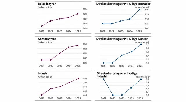 Svenska fastighetsmarknadens utveckling.png.