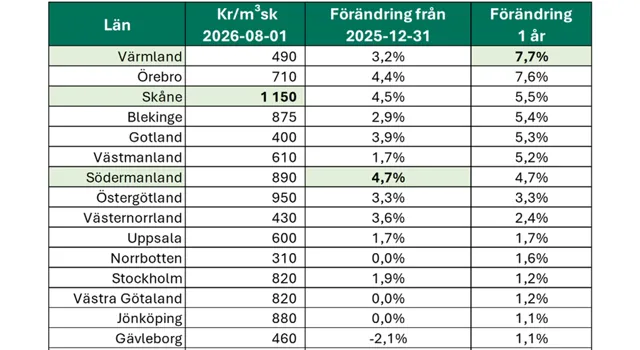 Svefa Skog och Lantbruk_prisutveckling H1 2026_260801.png.