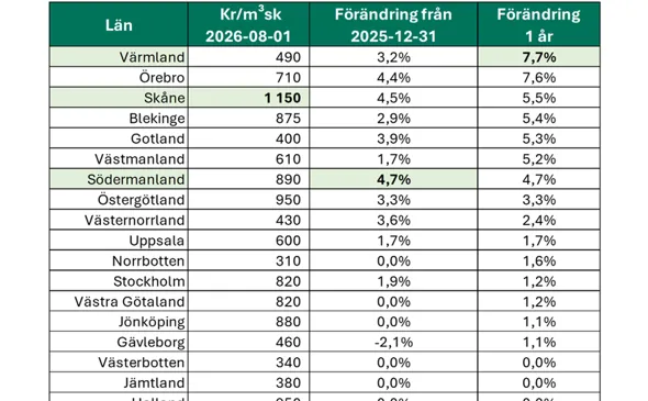 Svefa Skog och Lantbruk_prisutveckling H1 2026_260801.png.