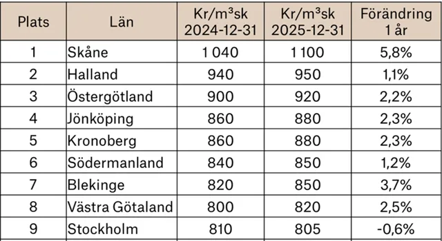 Svefa_skogspriser_helår_2025.png.