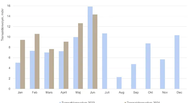 Travo H1 2024 Staplar Jan Juni (1).
