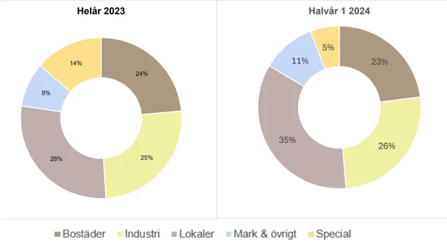 Helår 23 Halvår 2024 Pajer.
