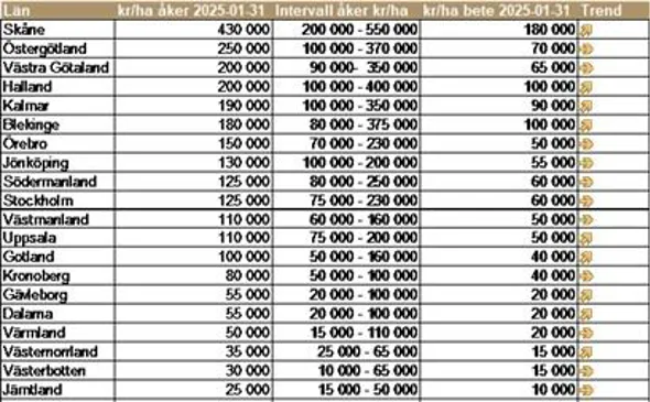 Svefa prisstatistik åker betesmark 2025.