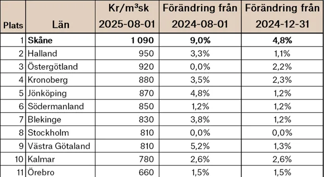 Svefa Skog Priser H12025.