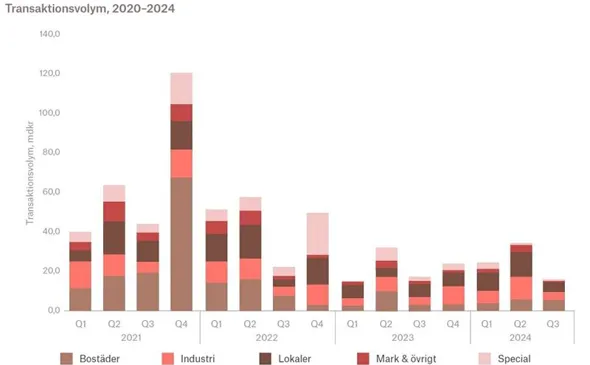 SVEFA - Transaktionsvolym 2020-2024 Q3.