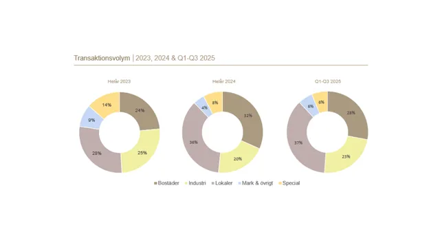 Travo Q1 Q3 Segment 2025 2024 2023 (2).