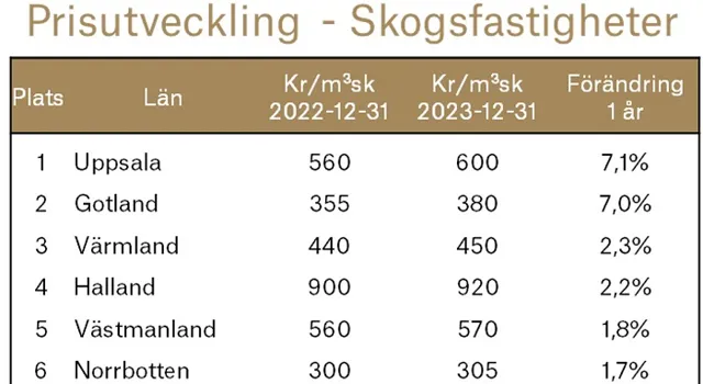 Svefa Skogsfastighetspriser Helår 2023 1.