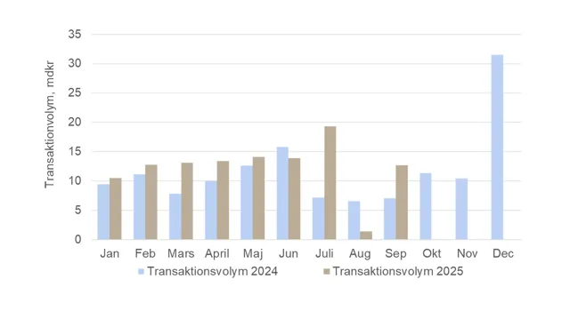 Travo Q1 Q3 2025 2024.