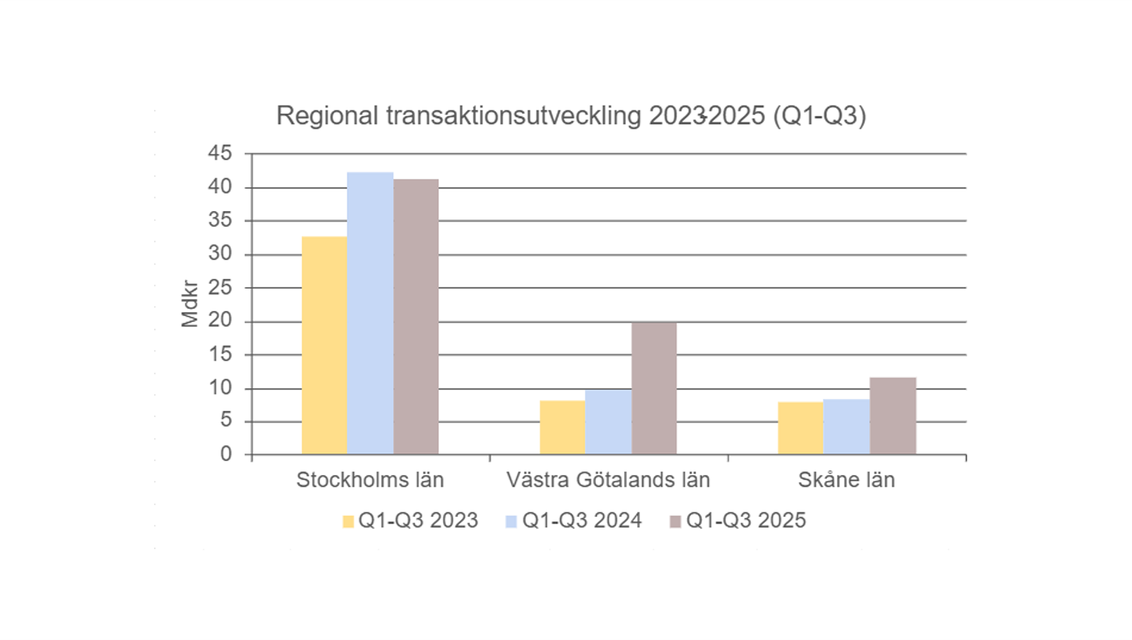 Travo Q1 Q3 Regional 2025 2024.