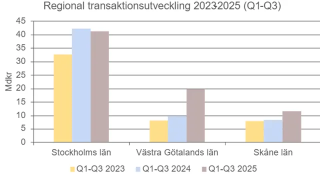 Travo Q1 Q3 Regional 2025 2024.