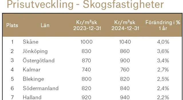 Skogspriser 2024 Helår Final.
