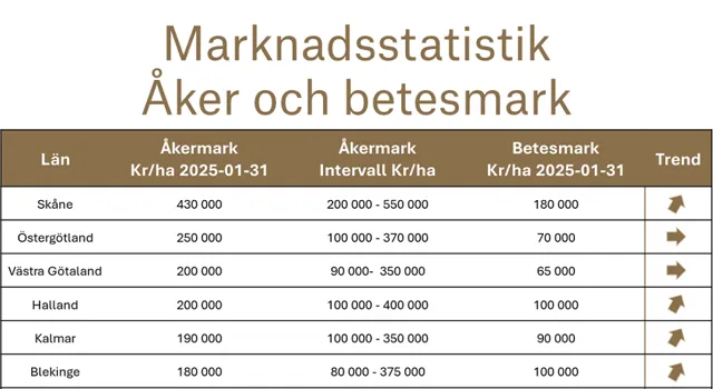 Marknadsstatistik Åker Och Betesmark 2025 02.
