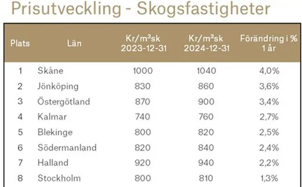 Skogspriser 2024 Helår Final (1).