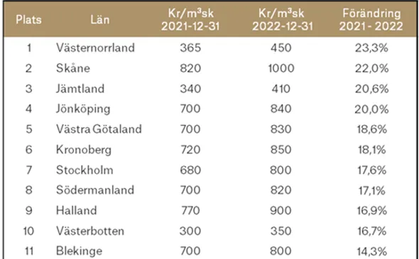 Prisutveckling skogsfastigheter 2021 2022 Svefa.