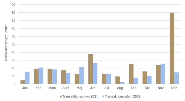 Transaktionsvolym Per Månad Helår 2022.