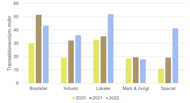 Transaktionsvolym Per Segment 2022.