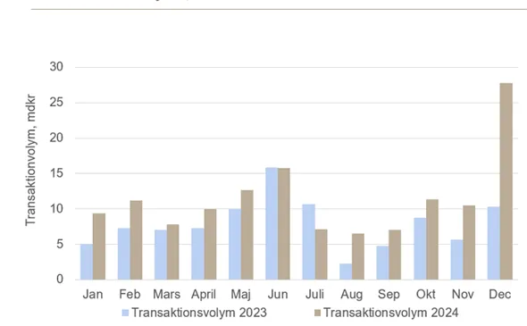 Transaktionsvolym 2023 2024 Helår.