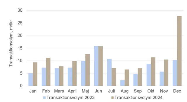 Transaktionsvolym 2023 2024 Helår.