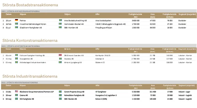 Största Transaktionerna Per Segment.